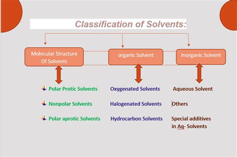 What is a solvent: types and classification, purpose, how different ... - muktibox.com