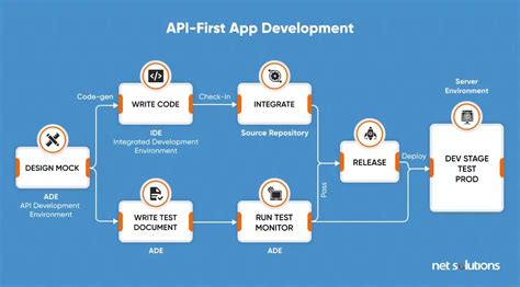 What is API-First Development & Why Is It Worth The … - coolestguyplanet.net