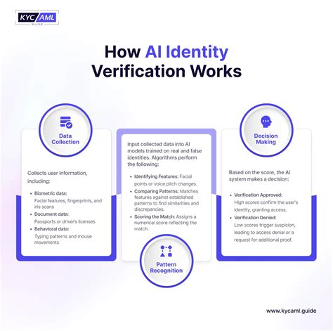 What Is Automated Identity Verification & Why It Matters - SEON - coolestguyplanet.net