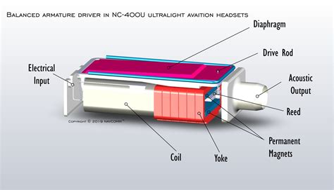 What is Balanced Armature | Knowles - balustradellc