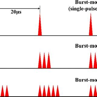 What Is Burst Mode and How to Use It - UMA Technology - balustradellc
