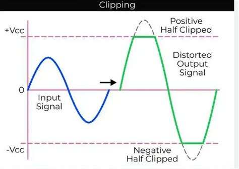 What is Clipping of a Signal: An Introduction to Signal Distortion - balustradellc