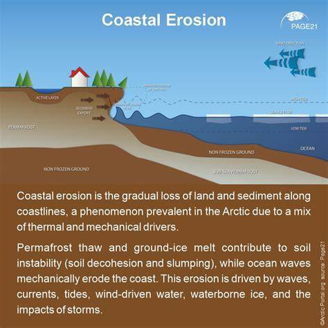 What is coastal erosion and how managed | - raincitystudios.com