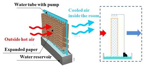 What is currently the best cooling pad/system for a high ... - balustradellc