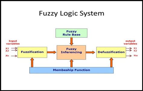 What is Fuzzy Logic System - ELECTRICAL … - wintechmobiles.com