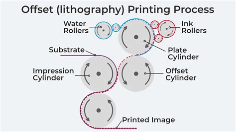 What is Lithographic Printing - Design, Print & Digital - wintechmobiles.com