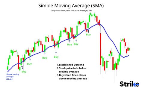 What is Moving Average | How to Use to Identify Trends - balustradellc