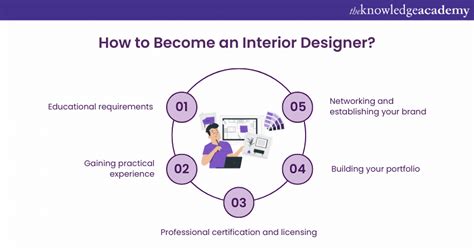 What Is Needed to Become an Interior Designer: Essential Steps for a ... - balustradellc