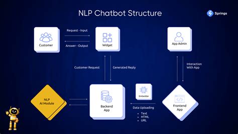 What Is NLP Chatbot & How To Build One: Full Guide - coolestguyplanet.net
