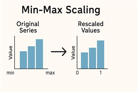What is Normalization | Min-Max Normalization, Z-score ... - coolestguyplanet.net