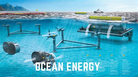 What is Ocean Energy - wintechmobiles.com