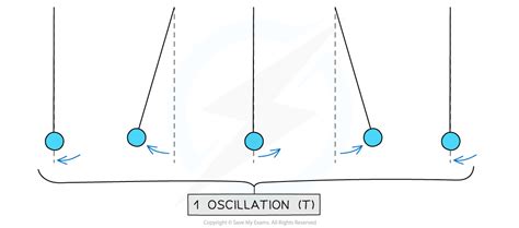 What Is One Oscillation Of A Pendulum - wintechmobiles.com