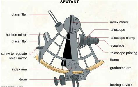 What is Sextant, its types, principle and errors - balustradellc