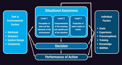 What Is Situational Awareness and How to Develop It … - balustradellc