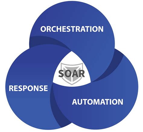 What is SOAR Security Orchestration Automation and Response ... - coolestguyplanet.net