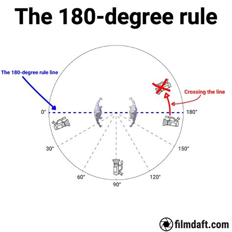 What is the 180-degree rule in filmmaking | Adobe - balustradellc