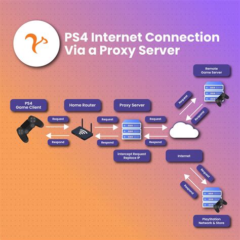 WHAT IS THE BEST PROXY SERVER FOR PS4 : Situs Judi Slot Online Terpercaya 888Slot Login Link