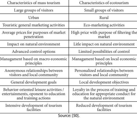 What Is the Difference between Ecotourism and Mass Tourism in a ... - raincitystudios.com