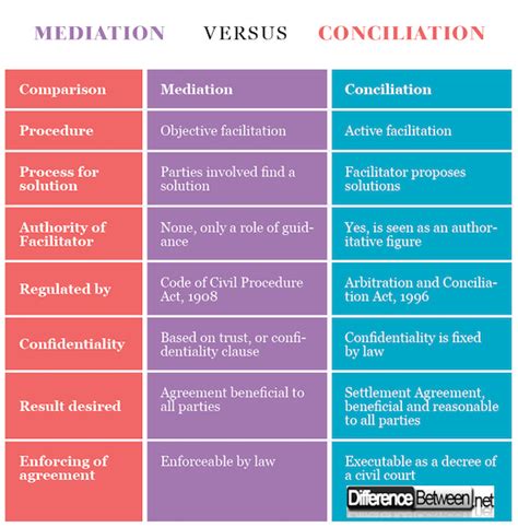What Is The Difference Between Mediation And … - balustradellc