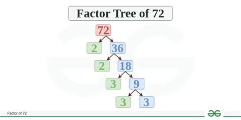 What is the prime factorization of the following number 72 using the ... - wintechmobiles.com
