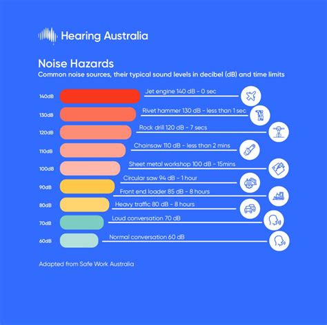 What is the safe noise exposure level to prevent noise-induced hearing ... - balustradellc