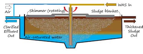 What is the Sludge Thickening Process in Water … - raincitystudios.com