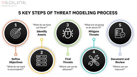 What is Threat Modeling: Process and Methodologies - coolestguyplanet.net