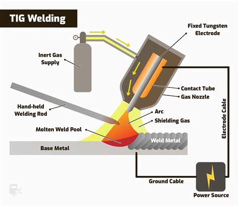 What is TIG Welding (GTAW) & How it Works - muktibox.com
