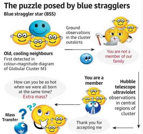 What makes blue straggler stars tick - The Hindu - wintechmobiles.com