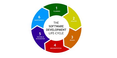 What SDLC Stands For & Why It's Important - coolestguyplanet.net