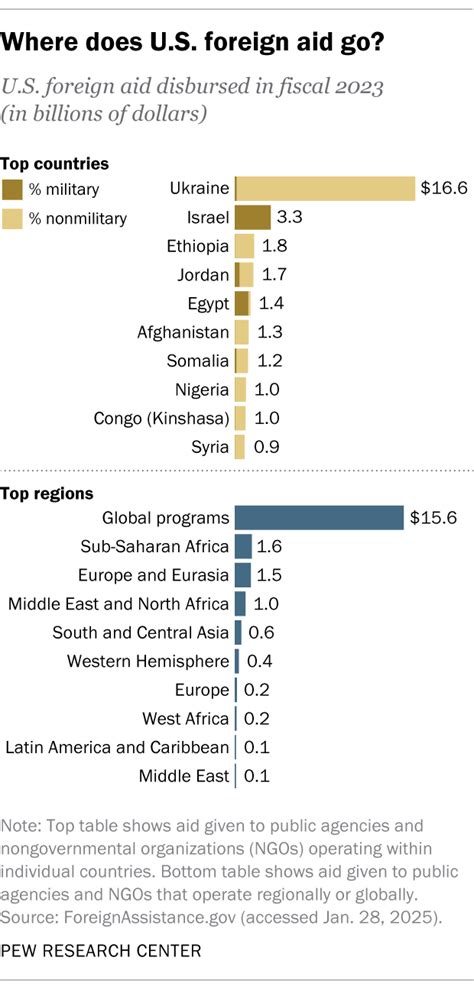 What the data says about US foreign aid | Pew … - balustradellc