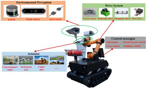 What type of agricultural robots can be outfitted with sensors, cameras ... - balustradellc