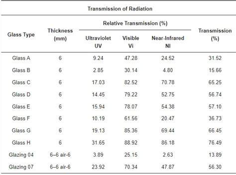 When to Use UV Control Glazing - FAE Design Blog - balustradellc