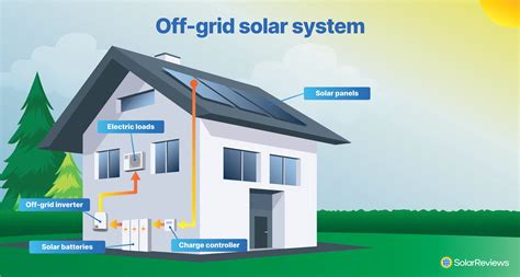 Which appliances in a home can a small residential off grid solar ... - raincitystudios.com