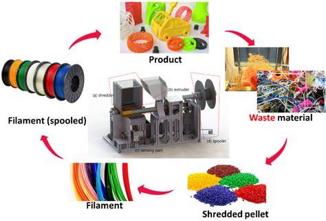 Which plastics can be recycled into filament for 3D … - raincitystudios.com
