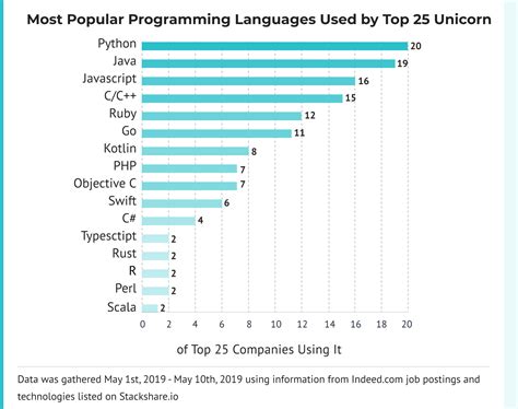 Which programming language is best for economic … - balustradellc