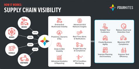Which supply chain visibility tools help improve logistics ... - TechTarget - coolestguyplanet.net