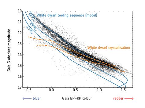 White Dwarf Crystallization | Insights, Process & Impact … - muktibox.com