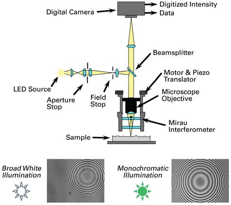 White light interferometry explained - wintechmobiles.com