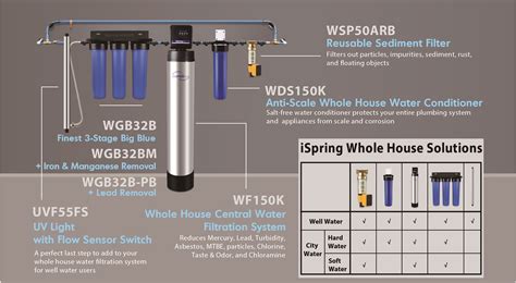 Whole House Filtration Systems & Accessories at Menards® - coolestguyplanet.net