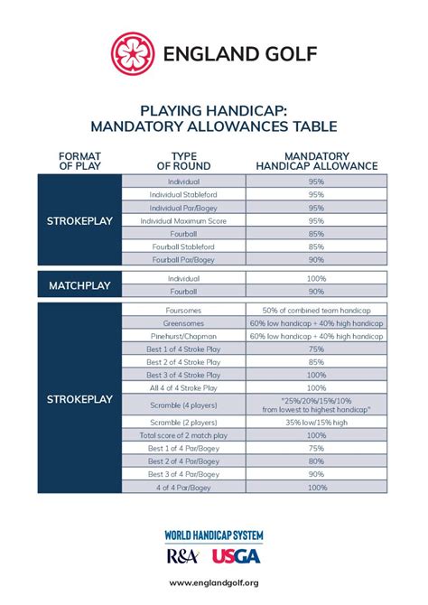 WHS Playing Handicap Mandatory Allowances Table - WalesGolf