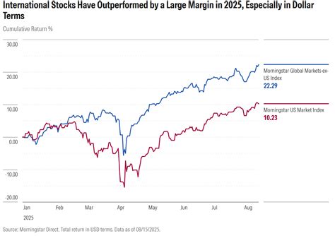 Why Invest in International Stocks - Charles Schwab - balustradellc