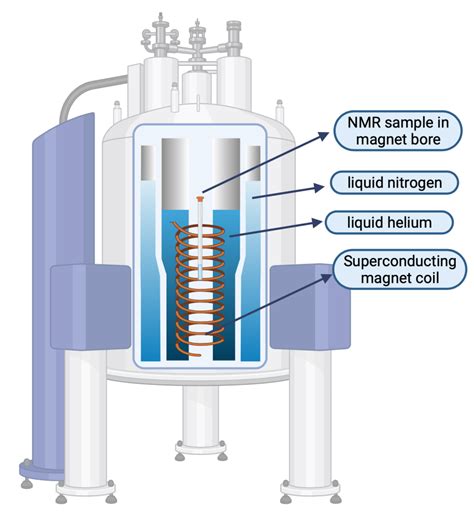 Why NMR & MRI Need Ultra-high Field Superconducting Magnets: A ... - wintechmobiles.com