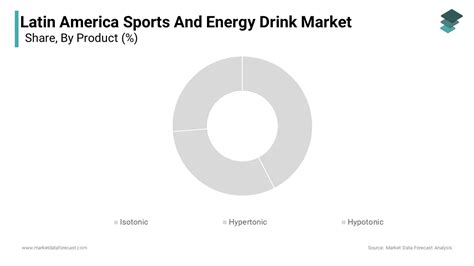 Why the Latin America Sports and Energy Drinks Market Is ... - balustradellc