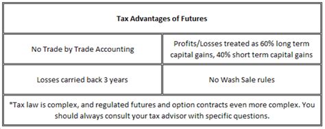 Why Trade Futures Instead of Options: Tax Advantages - balustradellc