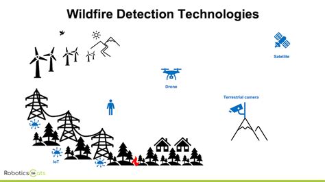 WILDFIRE DETECTION AND DISASTER MONITORING SYSTEM USING UAS AND SENSOR ... - coolestguyplanet.net