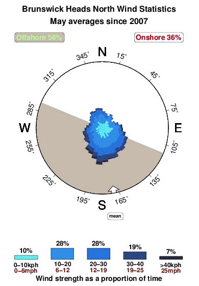 WIND FORECAST Brunswick Heads - TIDES4FISHING