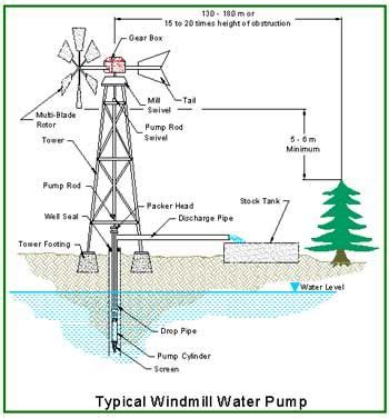 Wind Power Water Pump - wintechmobiles.com