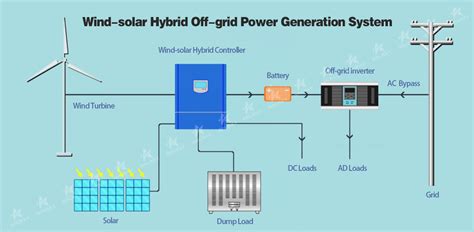 Wind Solar Hybrid System Guide Best Off Grid Power Solution - balustradellc