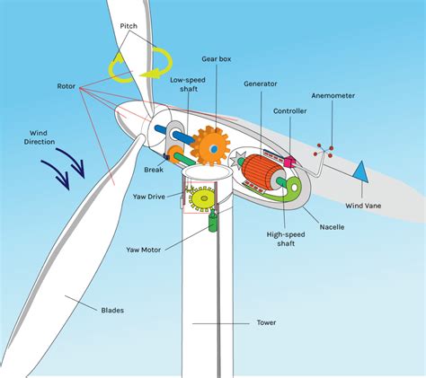 Wind Turbine Components Nacelle Rotor Blades - wintechmobiles.com